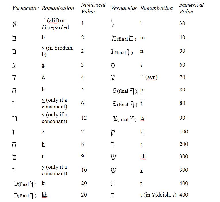 yiddish to english alphabet