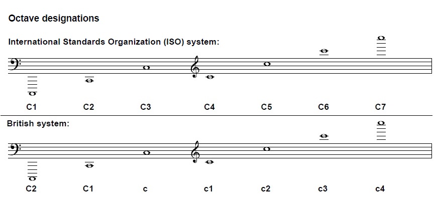 Singing Notes Chart