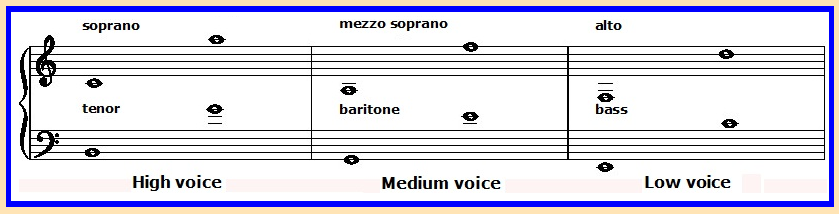 Vocal Ranges | Yale University Library